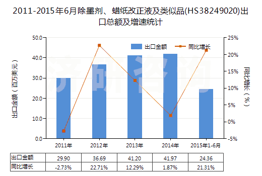2011-2015年6月除墨劑、蠟紙改正液及類似品(HS38249020)出口總額及增速統(tǒng)計(jì)